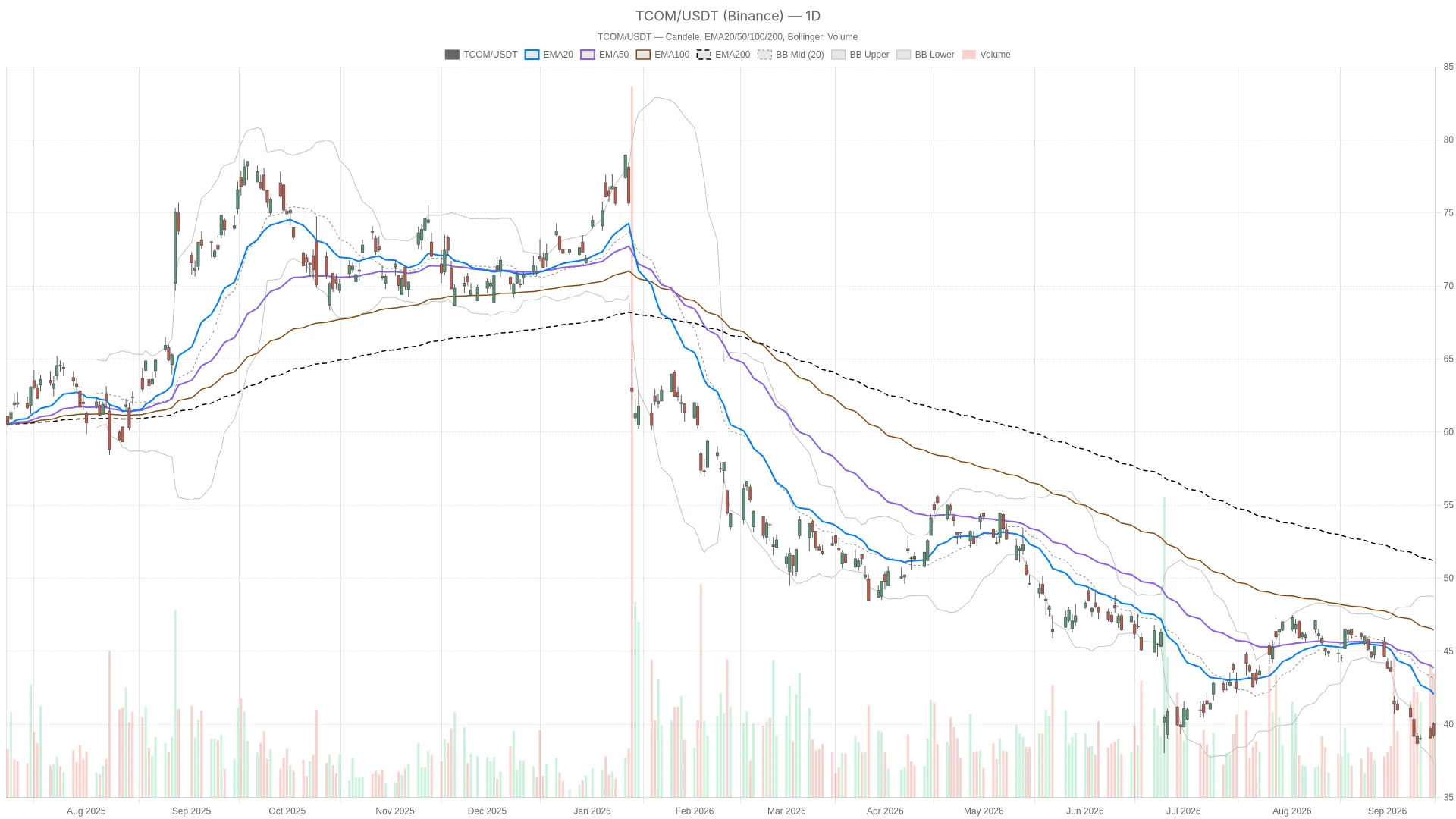 Trip.com Group Limited stock hits oversold RSI of 27.48 as hourly momentum stabilizes