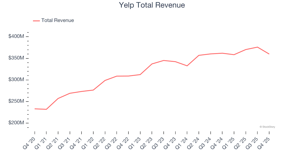 Social Media Stocks Fourth Quarter Summary: Yelp (NYSE:YELP)