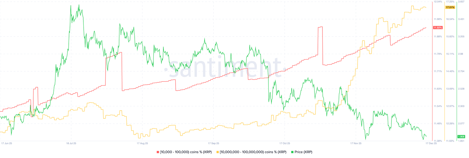 Despite ETF inflows exceeding 1 billion dollars, pessimism continues to put pressure on XRP. image 1