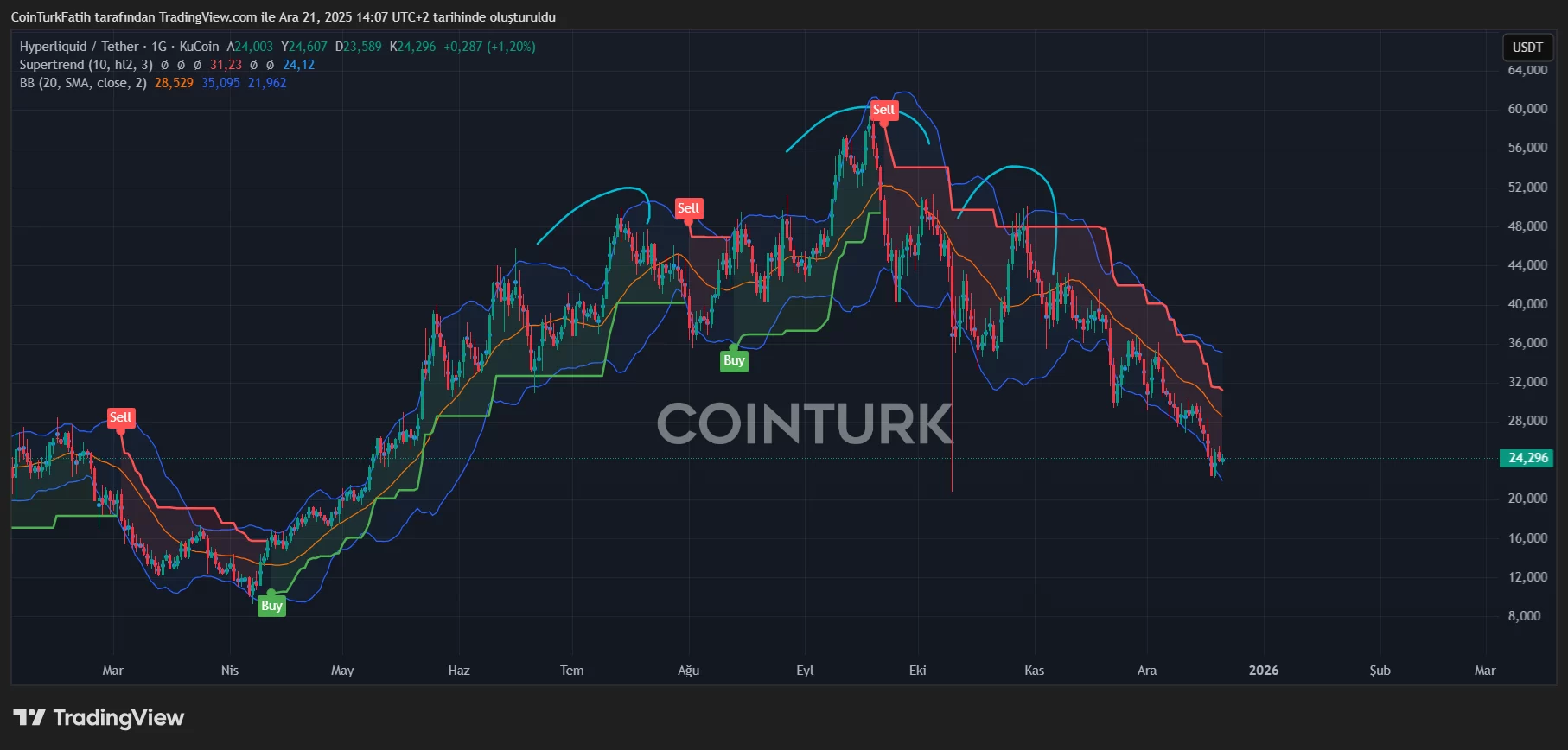 Aster va Hyperliquid Coinlarning Ko‘tarilishi va Qulashi: Dinamik Kripto Sayohati image 2