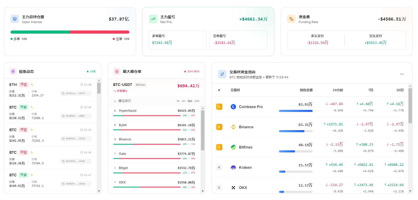 比特币飙破7.5万，资金费率却罕见转负，市场在酝酿大戏？