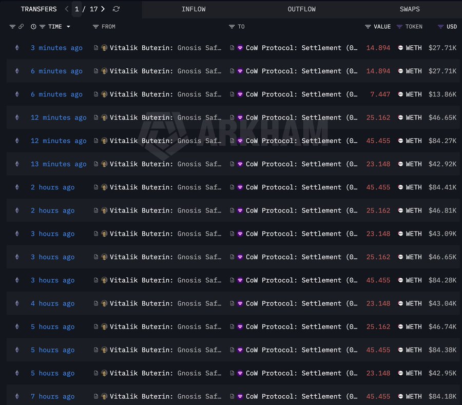 How Vitalik Buterin’s 11,422 ETH Liquidation Is Testing Ethereum’s Bear Market Absorption – Details image 1