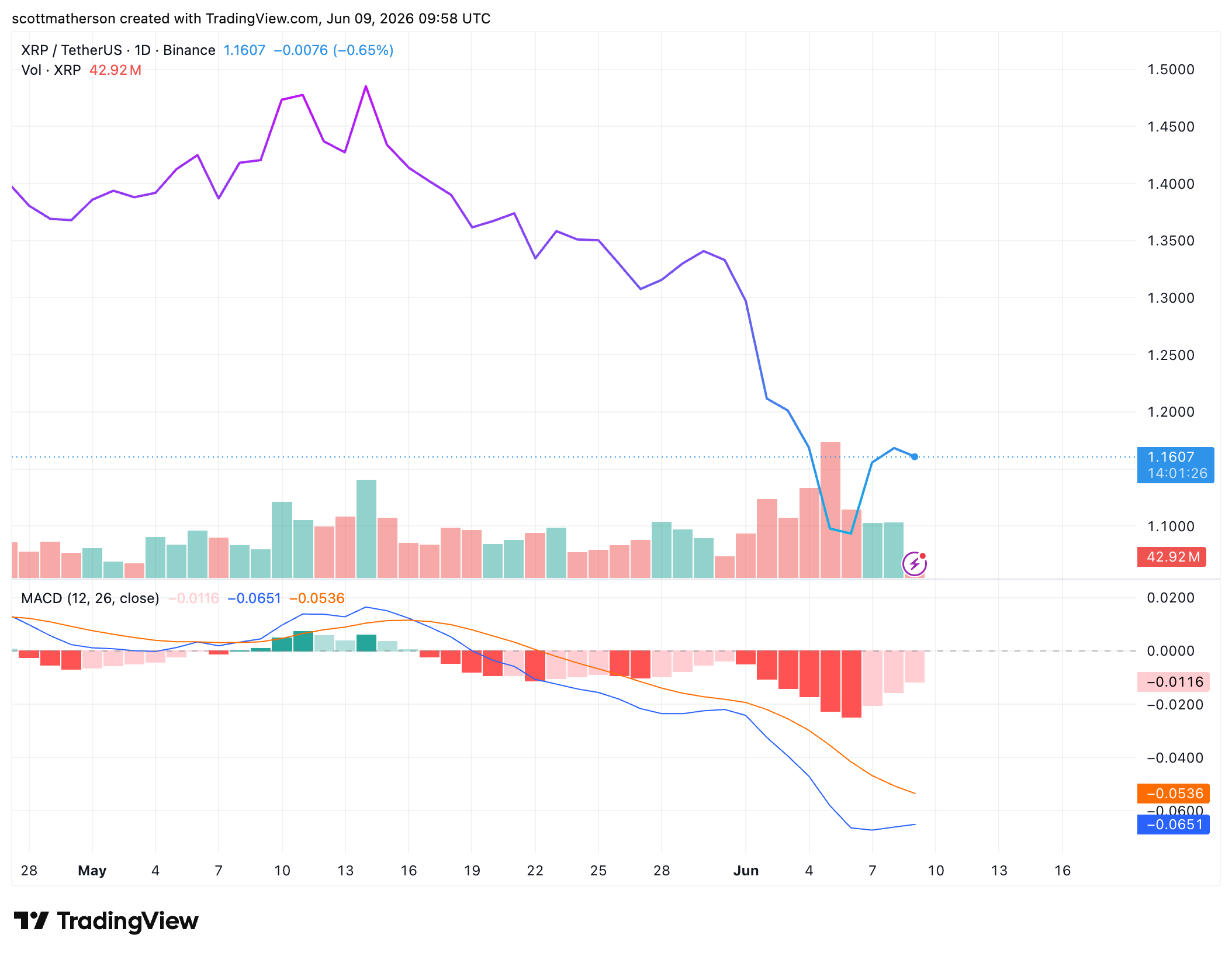 XRP Is Oversold On Every Time Frame, And This Could Be The Bullish Signal Everyone Is Waiting For image 3
