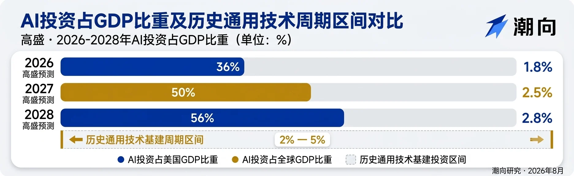 高盛研报解读:全球 AI 投资逼近 1 万亿,市场常用的 8000 亿漏算了 2000 亿 image 1