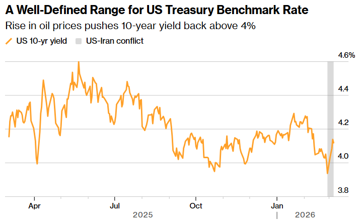 Stagflazione, deficit e asset di rifugio: il debito USA affronta una complessa impasse di trading, la logica d’investimento di Wall Street passa dai tagli dei tassi alla guerra