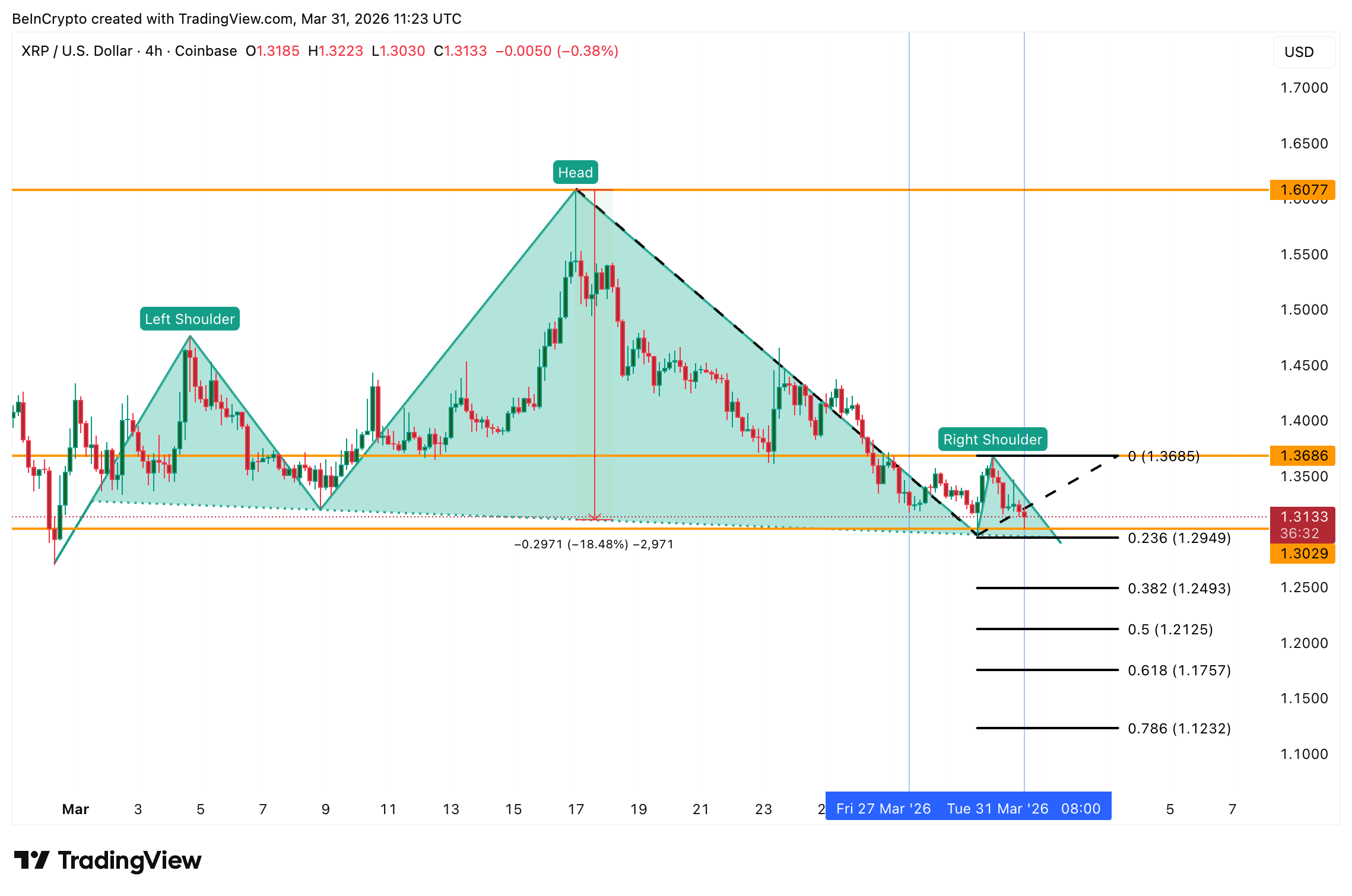 Liệu giá XRP có thể vượt qua được mối đe dọa ở mức $1,30 khi bước vào tháng 4? image 3