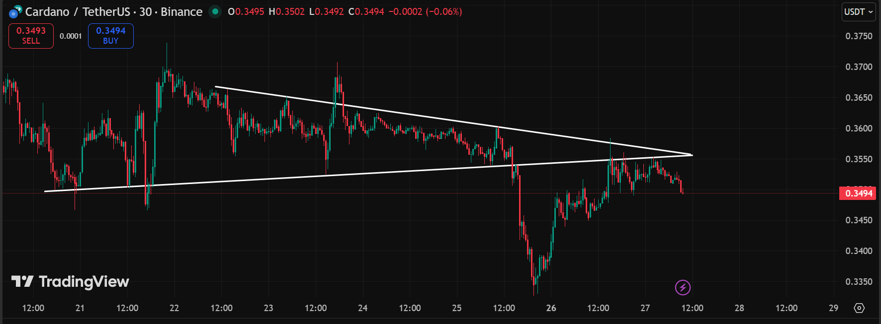 Cardano Rejected at Key Supply Zone as Bearish Structure Persists