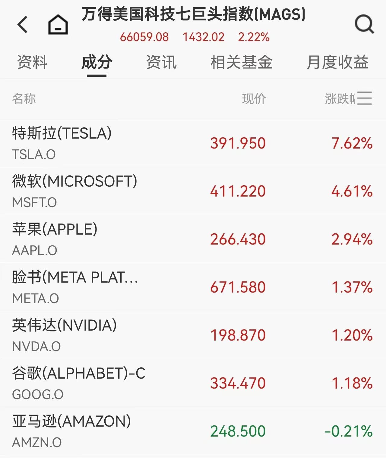 Short squeeze épique ! Le Nasdaq enchaîne 11 séances de hausse pour un gain de 15 %, le S&P atteint pour la première fois le seuil des 7 000 points, les géants de la tech en pleine puissance, Wall Street sombre dans une folie totale par crainte de manquer la hausse