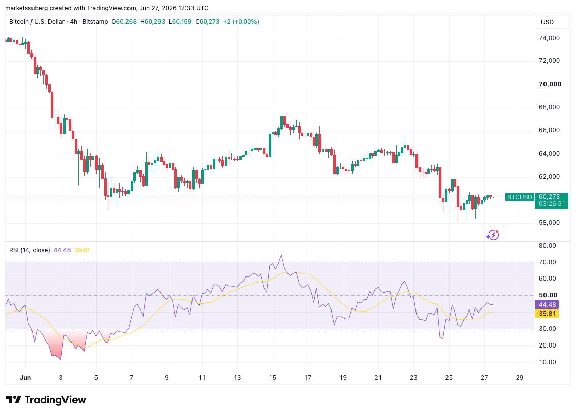 Bullish Bitcoin RSI divergence has analysts calling for 2022-style bear market bottom image 2