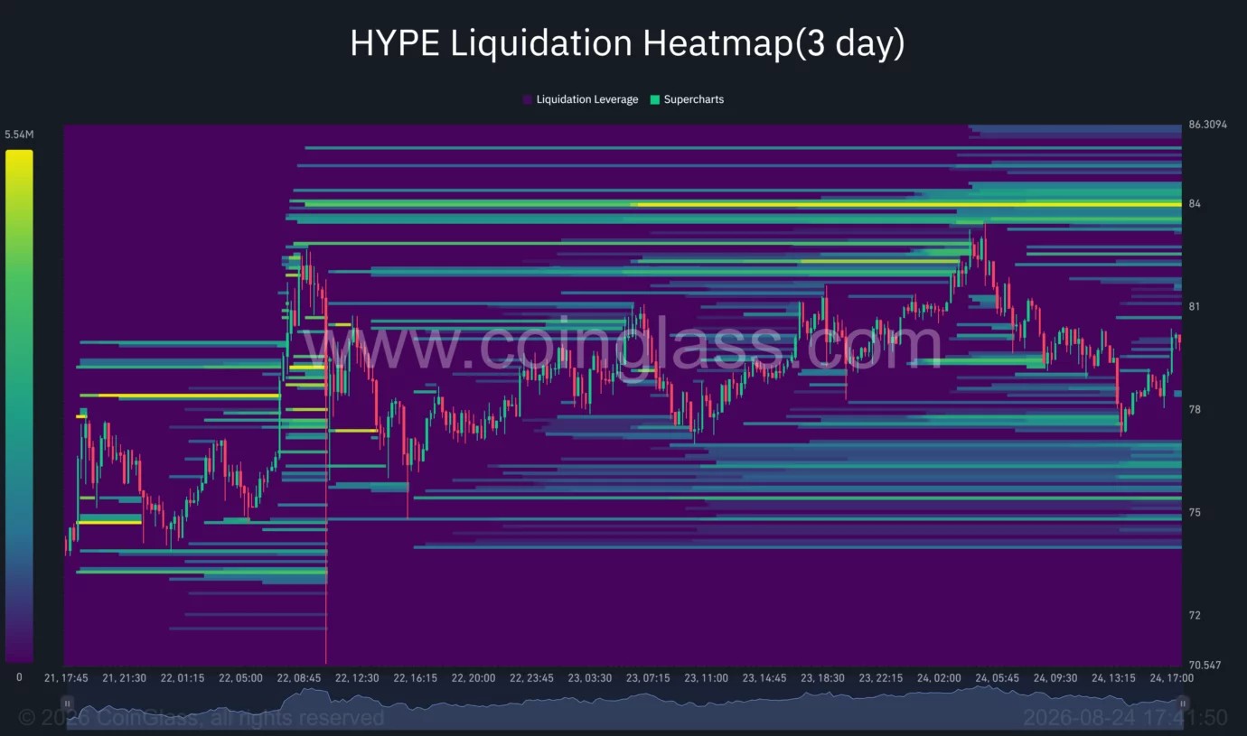 Hyperliquid price breakout puts $84 liquidity in focus image 3
