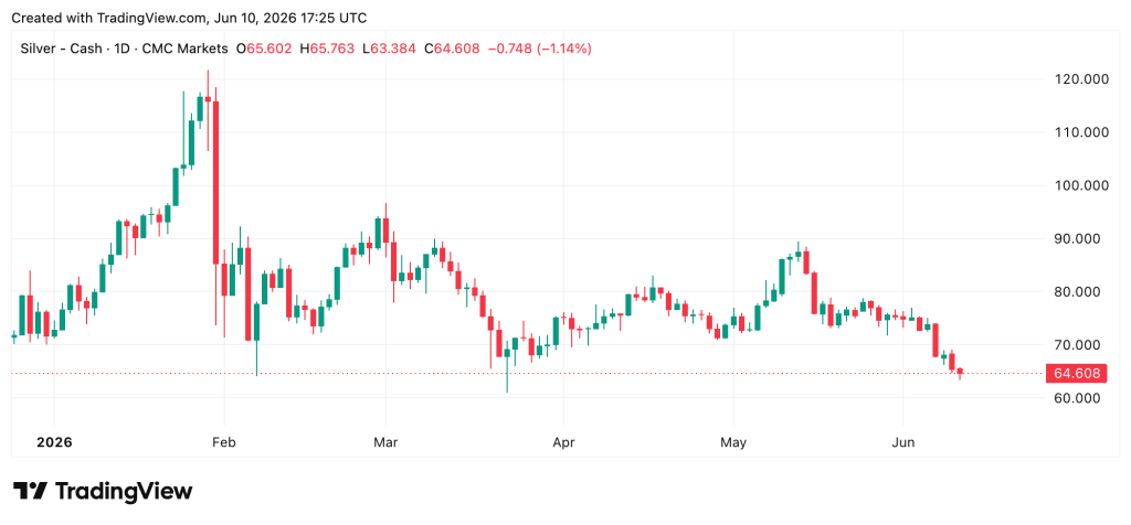 Traders Watch Gold Crash 3.25% to $4,120 After May CPI Confirms 4.2% Inflation
