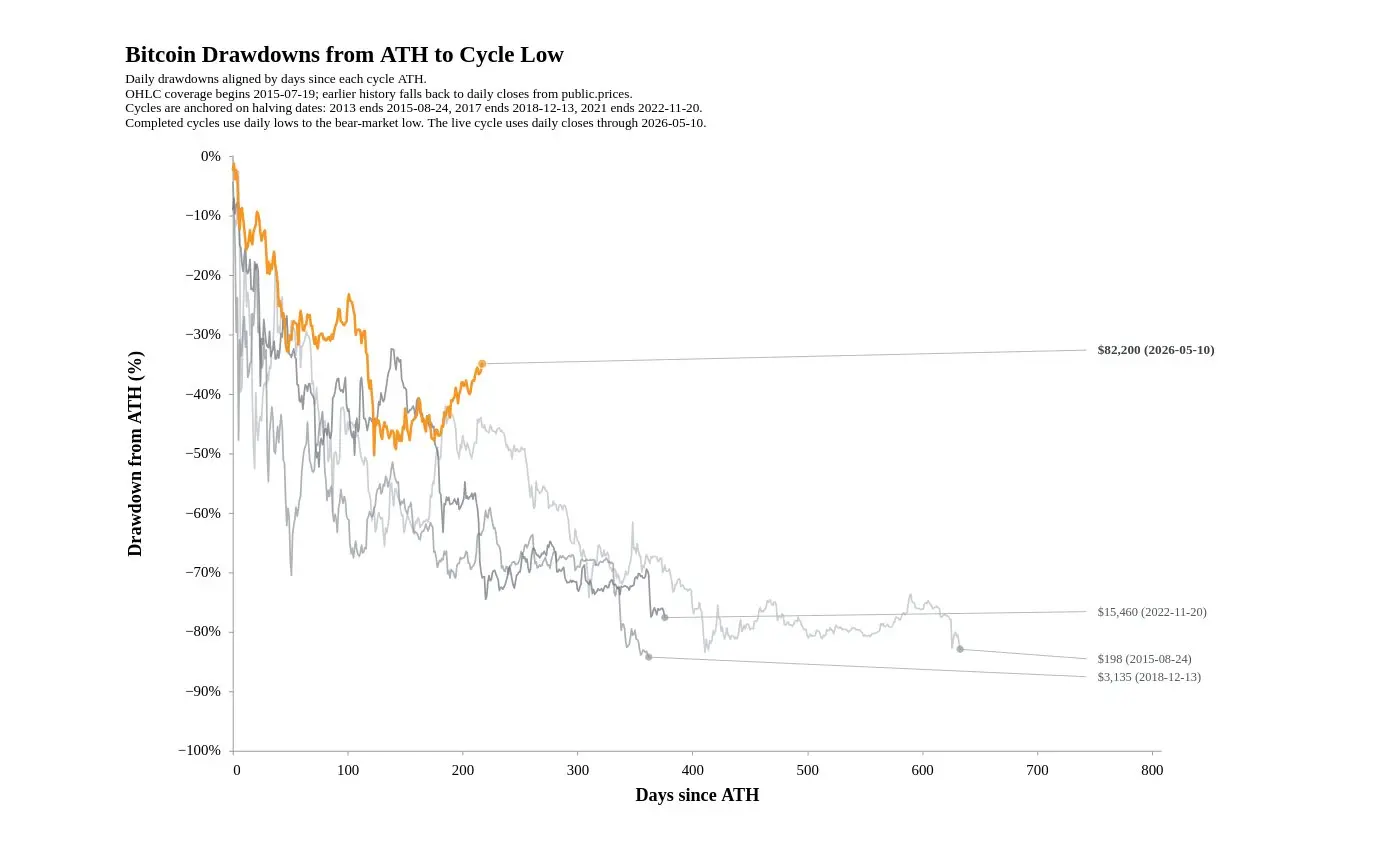 Meinung: Der aktuelle Bitcoin-Bärenmarkt hat sich deutlich von den historischen Zyklen entkoppelt und zeigt sich deutlich stärker.