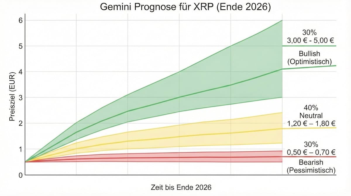 Gemini AI sagt den Kurs von XRP, ETH und SOL für Ende 2026 voraus