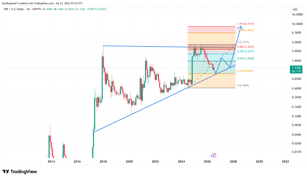 XRP Holds Ascending Triangle Support as Monthly Chart Points to $6.44 and $8.76 Targets image 2