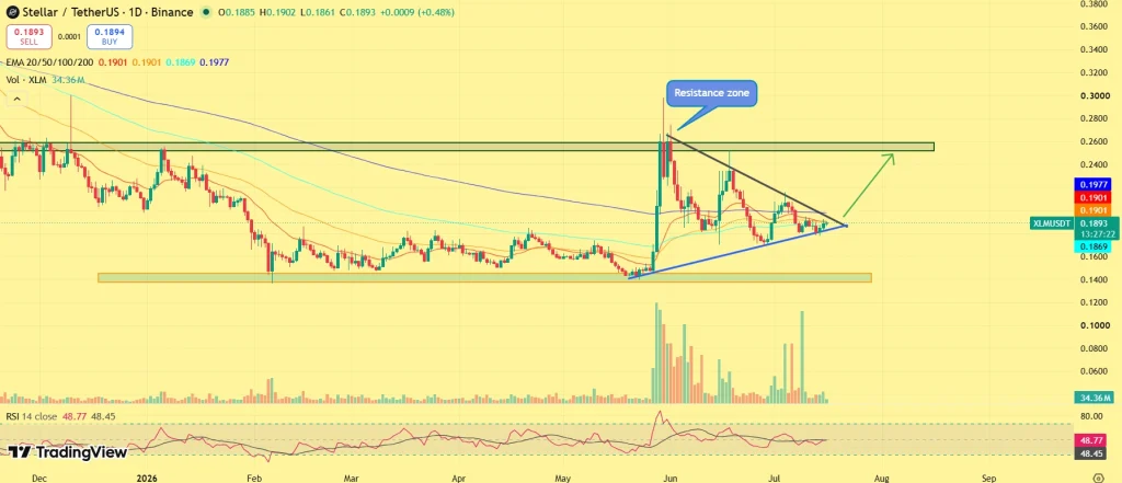 Stellar Price Nears Breakout as XLM Bulls Target 35% Upside