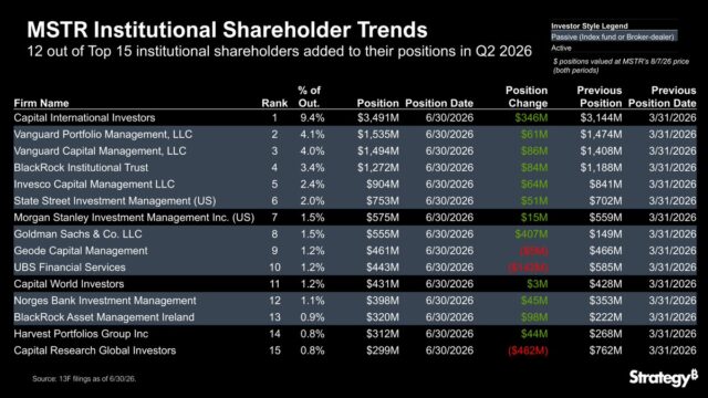 ストラテジーのMSTR株、前四半期に上位15機関投資家のうち12社が保有増  image 1