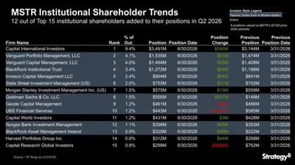ストラテジーのMSTR株、前四半期に上位15機関投資家のうち12社が保有増