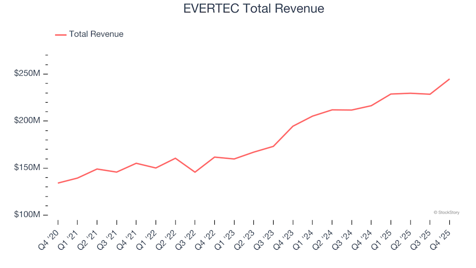 Payment Processing Q4 Results: EVERTEC (NYSE:EVTC) Leads the Industry image