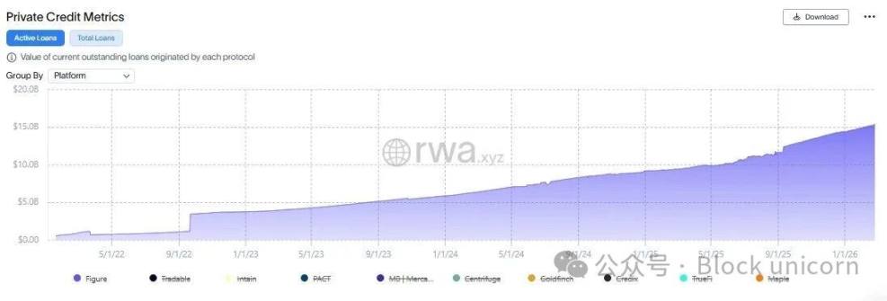 代币化私人信贷 image 2