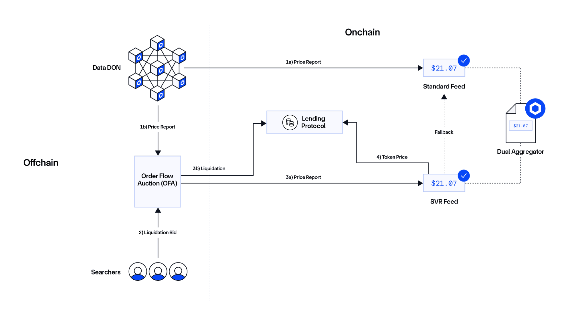 Chainlink придбав FastLane’s Atlas для розширення відновлення вартості ліквідацій