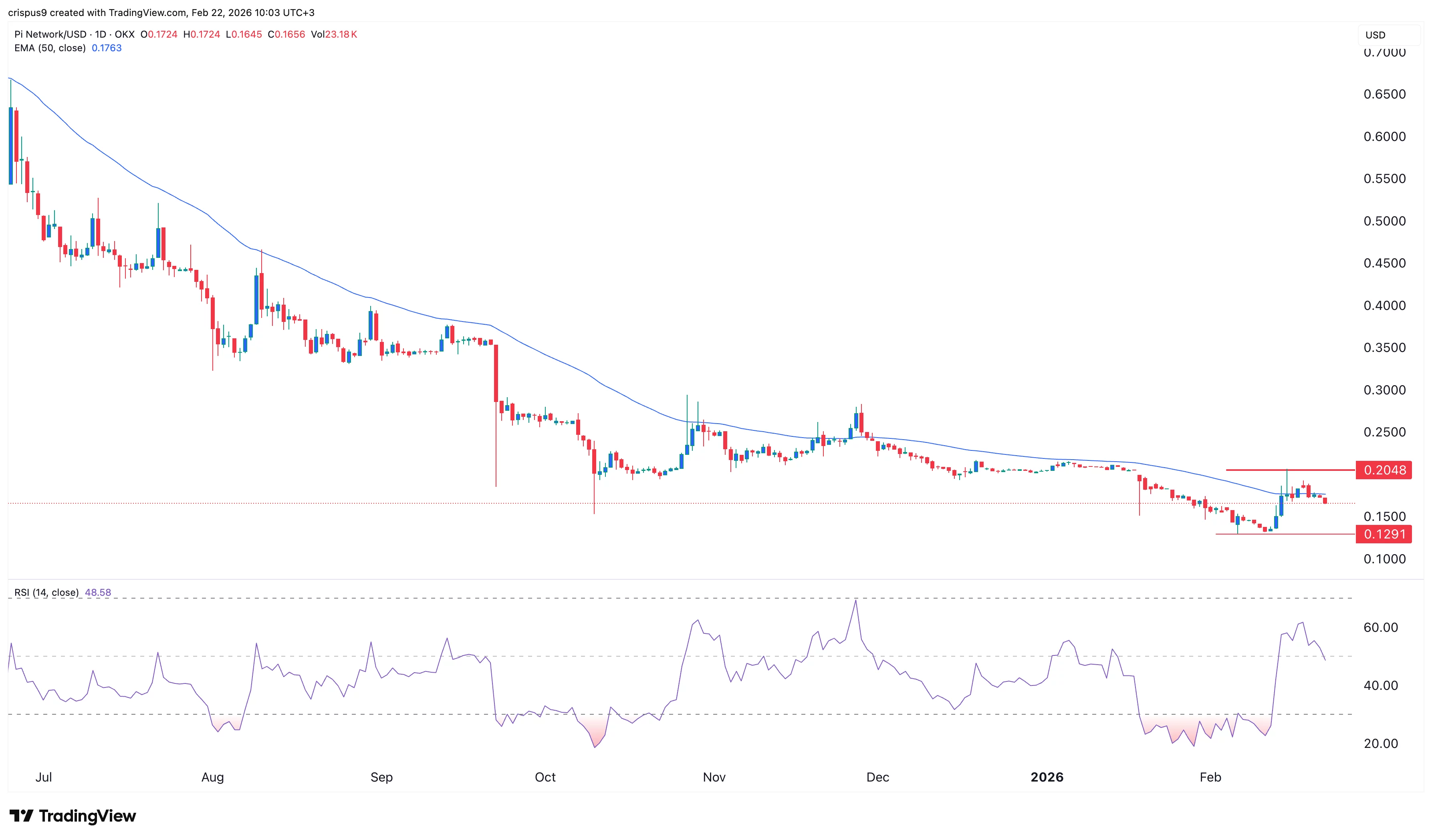  Pi Network price analysis as it seeks to compete with Worldcoin, Humanity Protocol 
