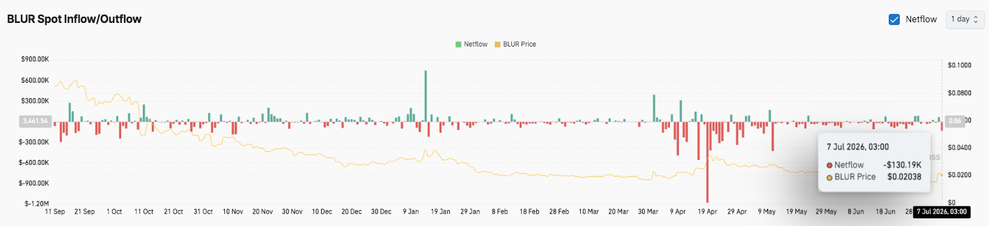 Blur Price Prediction: Bulls Target Breakout Above $0.0223 After 38% Rally image 2