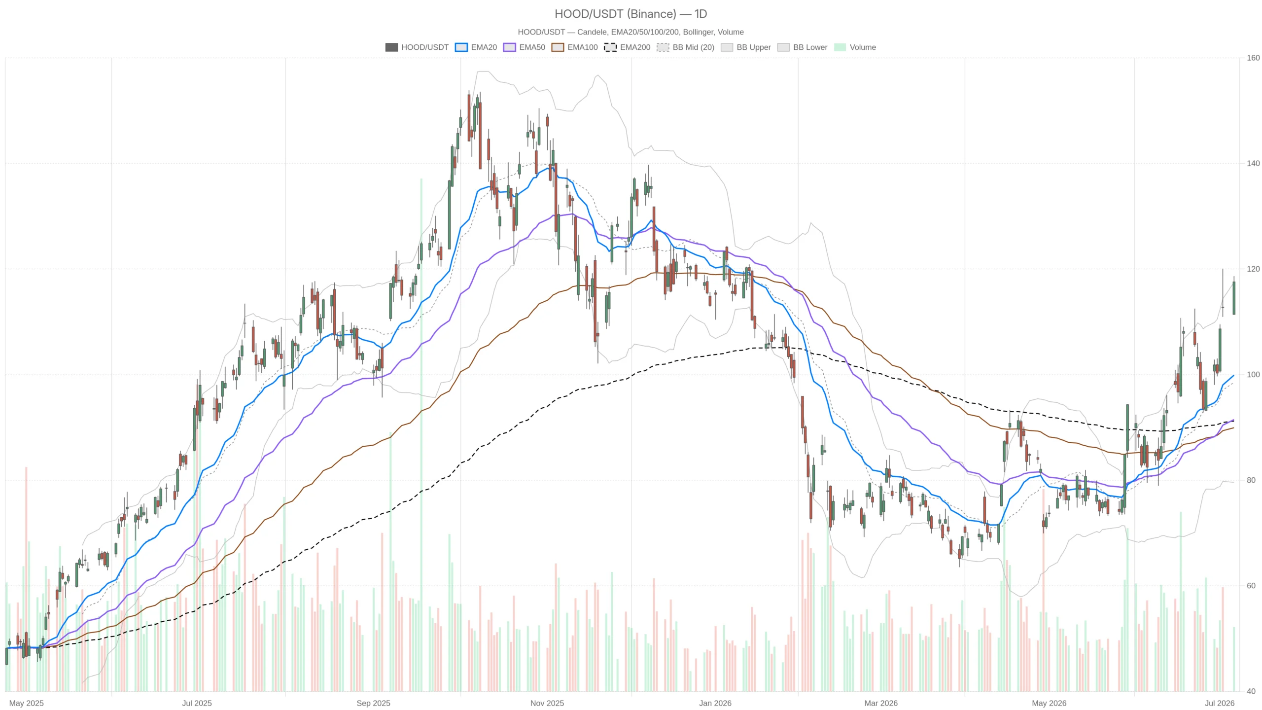 Robinhood Stock Hits $118 as RSI Nears 70 Ahead of Q2 Earnings image