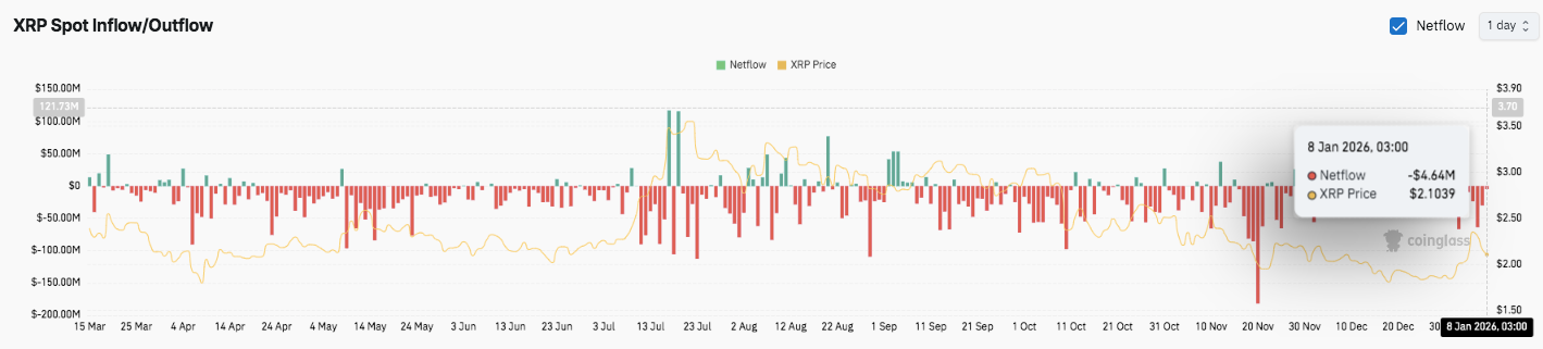 توقعات سعر XRP: دخول XRP في مرحلة تبريد بعد ارتفاع الرافعة المالية في نوفمبر