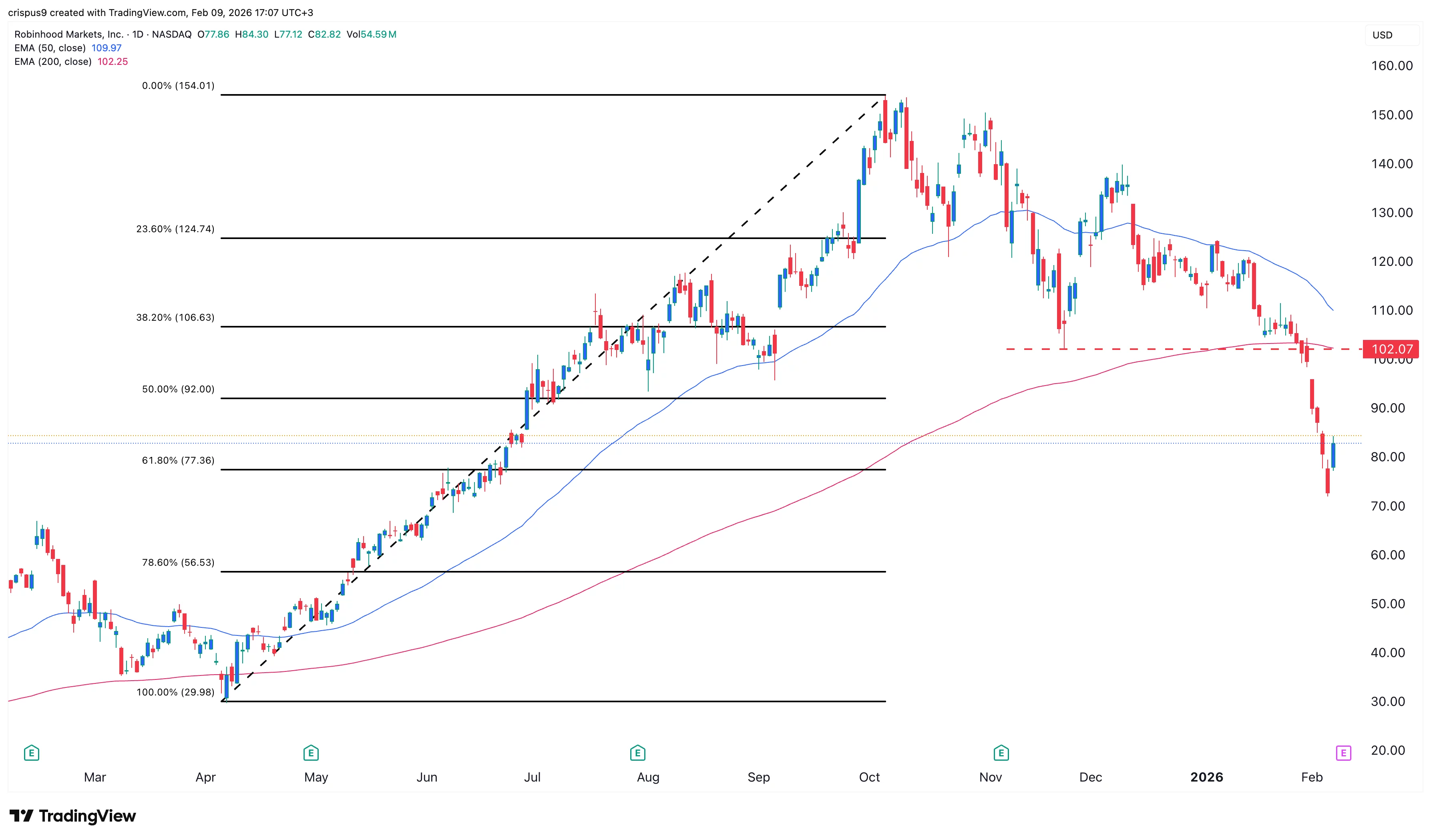  Will HOOD stock rise or fall after Robinhood’s earnings on Feb. 10?  image