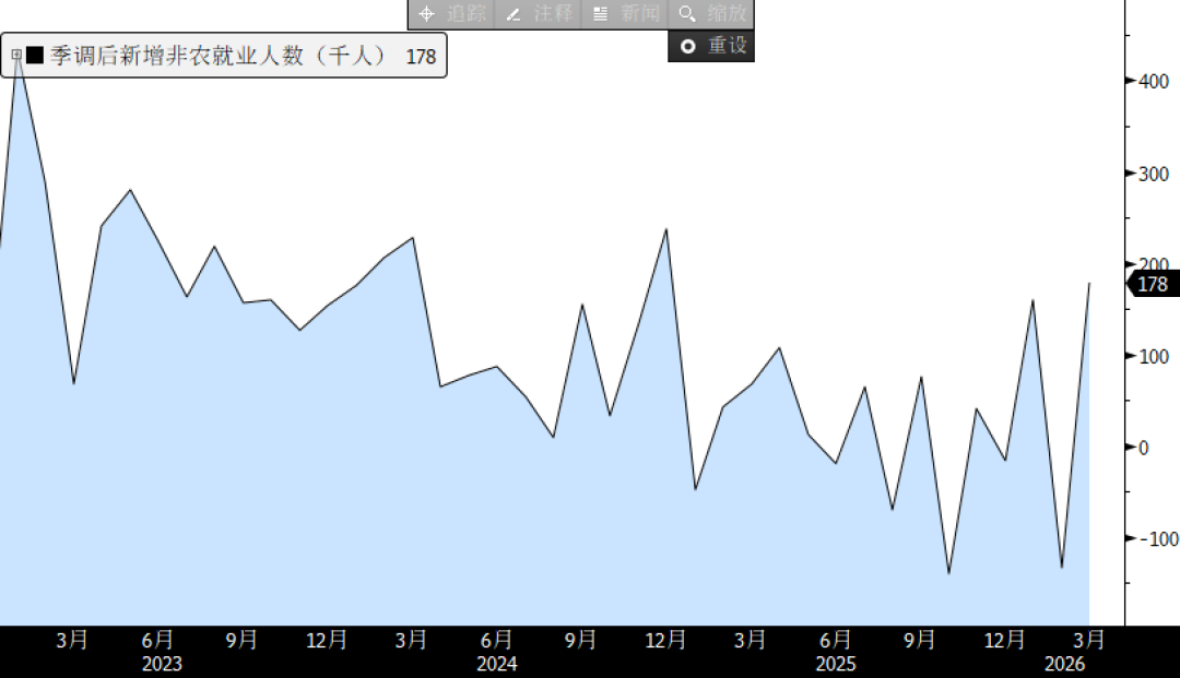 Portlovchi nofarming iqtisodiy pasayish hikoyasini tugatadimi?
