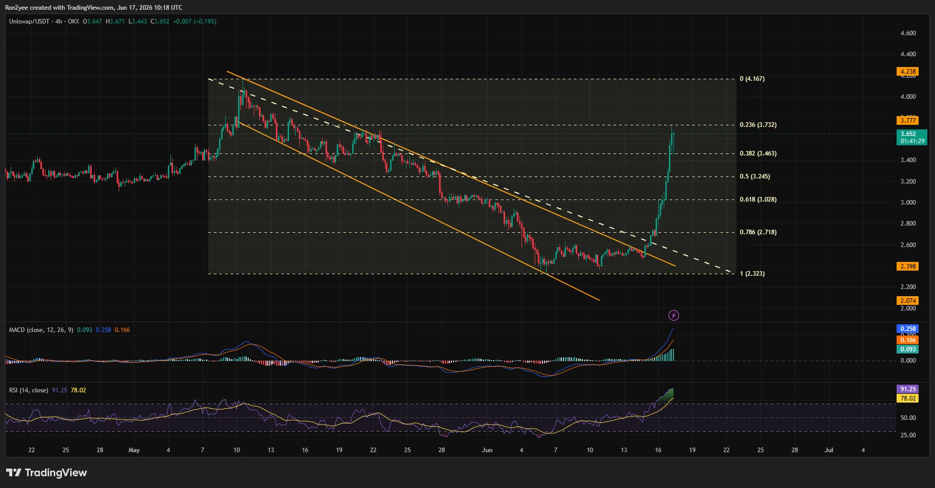 Uniswap price surges 25% as Standard Chartered’s $100 UNI call sparks breakout  image 0