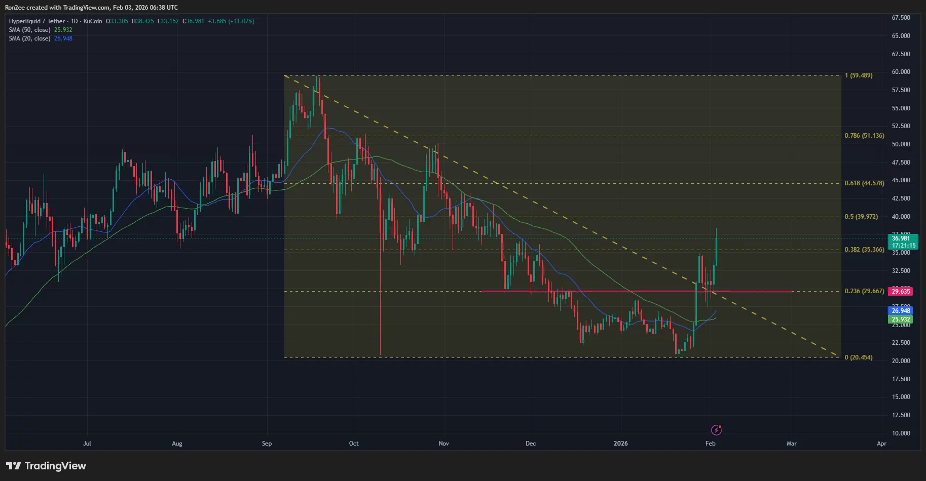 Hyperliquid price confirms bullish crossover as whales accumulate, can it reclaim October highs?