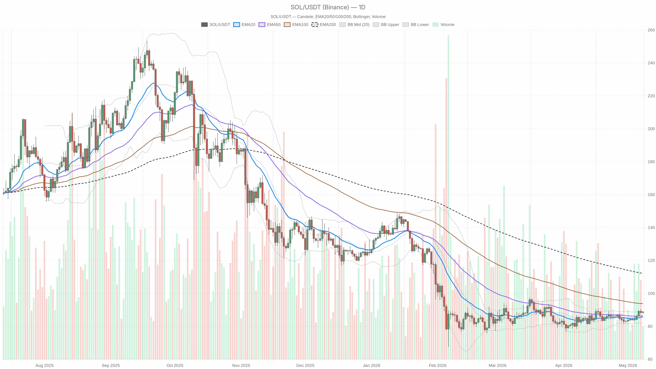 Solana Faces $89.37 Resistance as Recovery Bounce Stalls