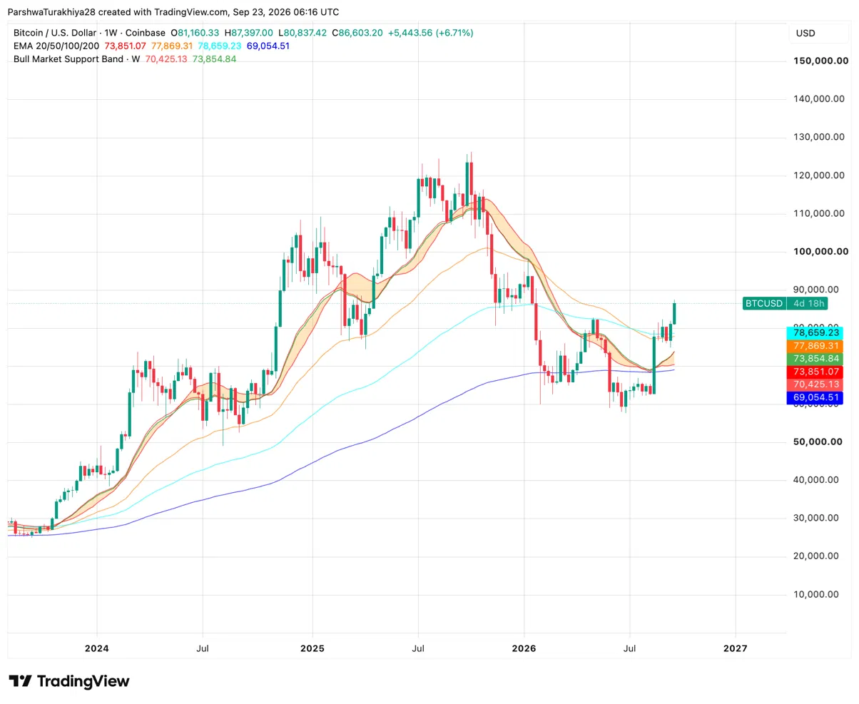 Bitcoin Price Prediction: Cup and Handle Breakout Points to $120,000 image 1