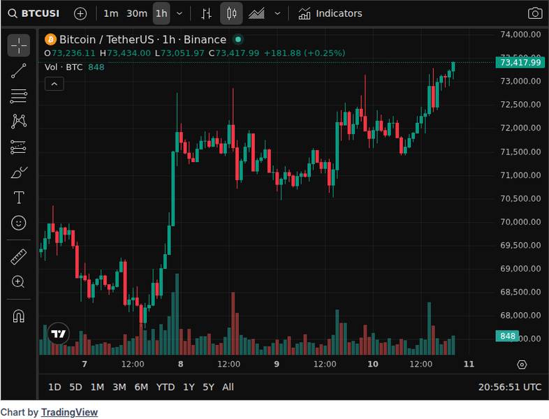 A fresh estimate suggests Michael Saylor's Strategy added more Bitcoin shortly after the market opened, putting BTC accumulation back in focus.