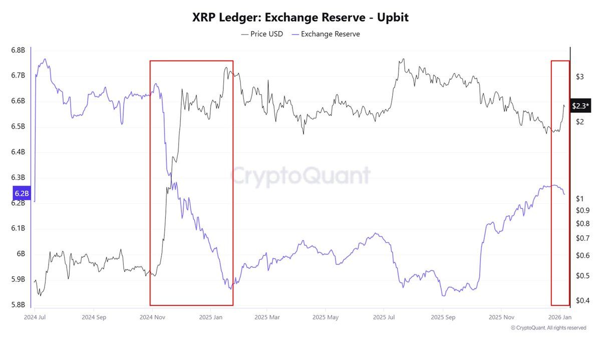 XRP Mixed Signals: Korean Reserves Drop, ETFs See First Outflow image 2