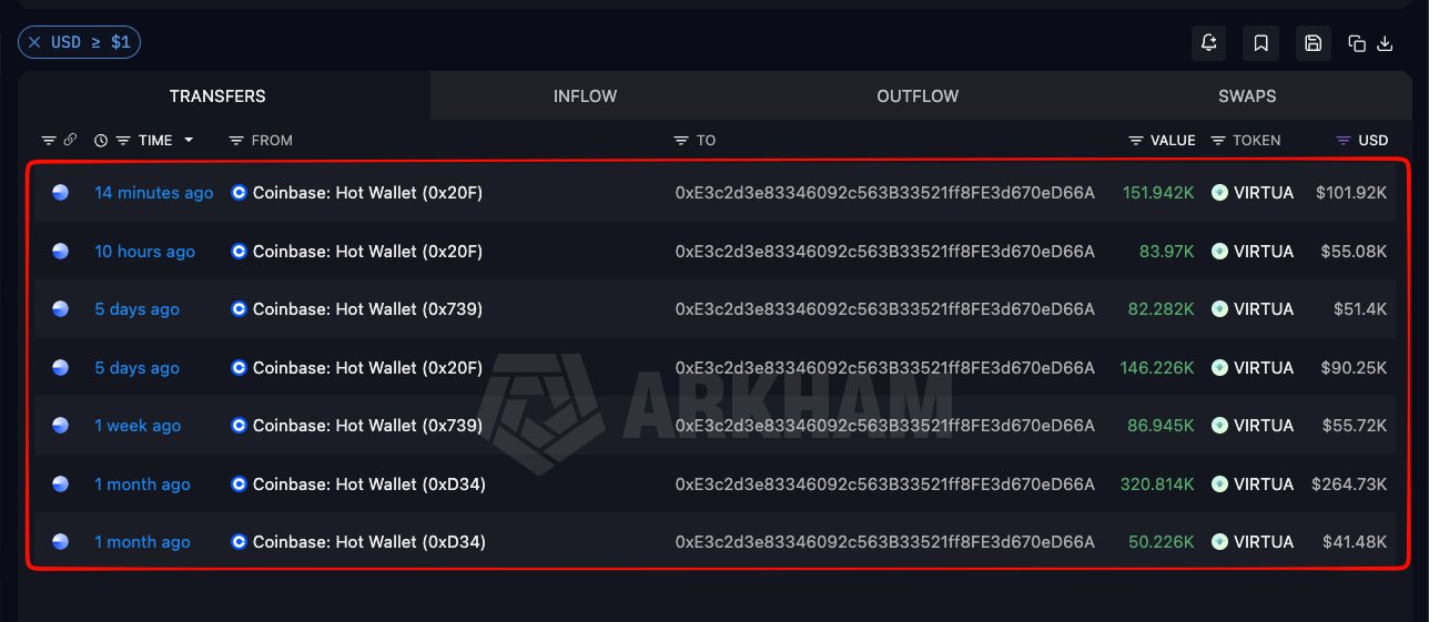 Whale Quietly Loading $VIRTUAL — Here’s What the Chart and On-Chain Growth Says image 1