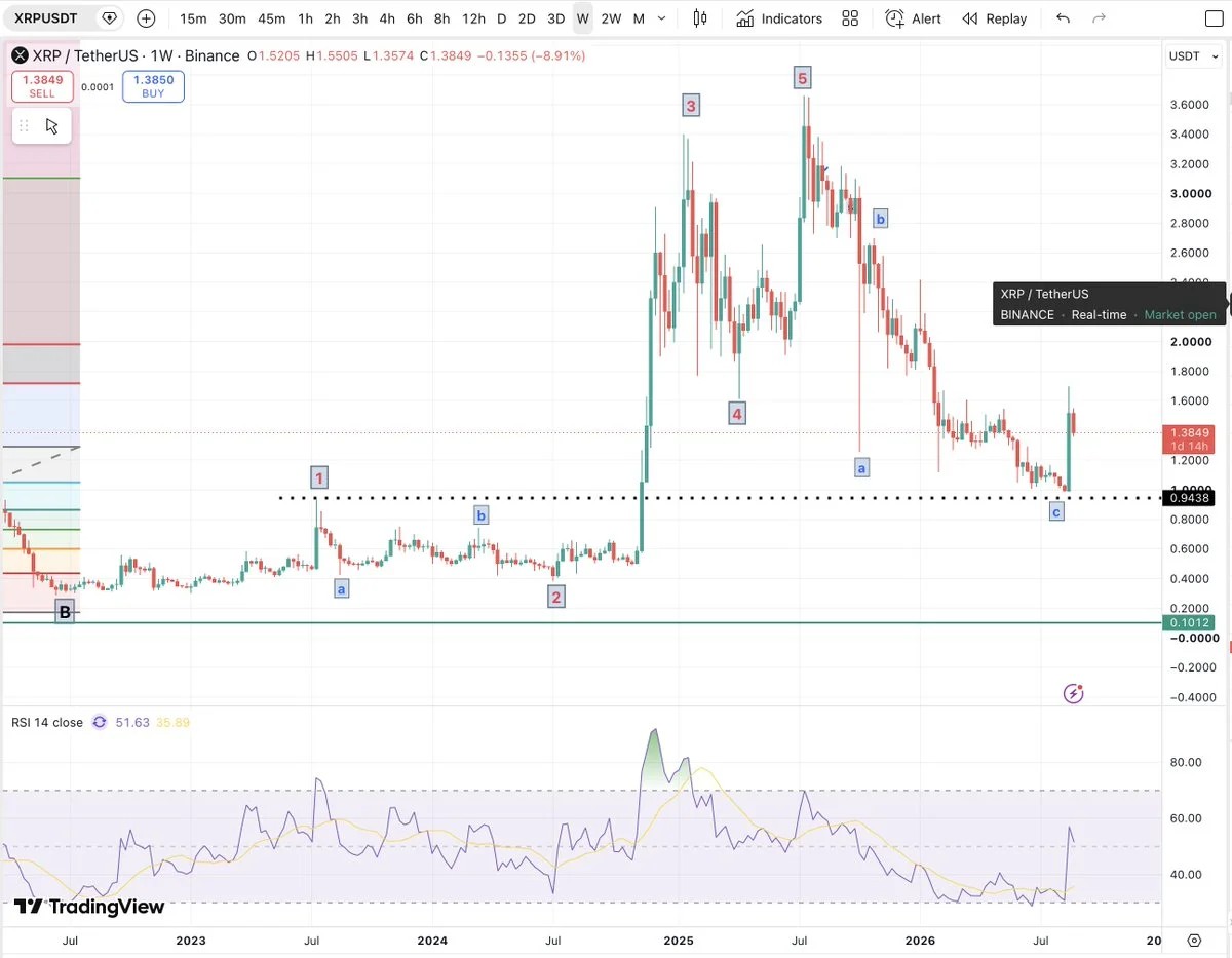 XRP Price Prediction: Veteran Trader Says XRP Could Be Forming a Major Bottom image 2