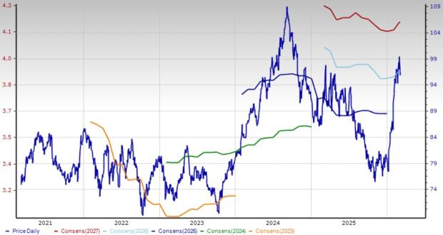 4 Consumer Product Stocks Set to Benefit From Strong Industry Momentum image 5