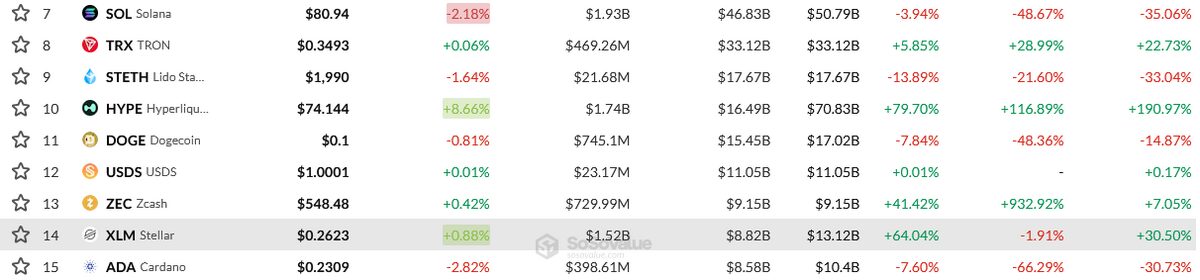 Can Stellar Actually Flip Solana? The Volume War Escalates