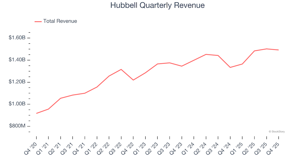 Hubbell (NYSE:HUBB) Reports Fourth Quarter 2025 Revenue Matching Projections