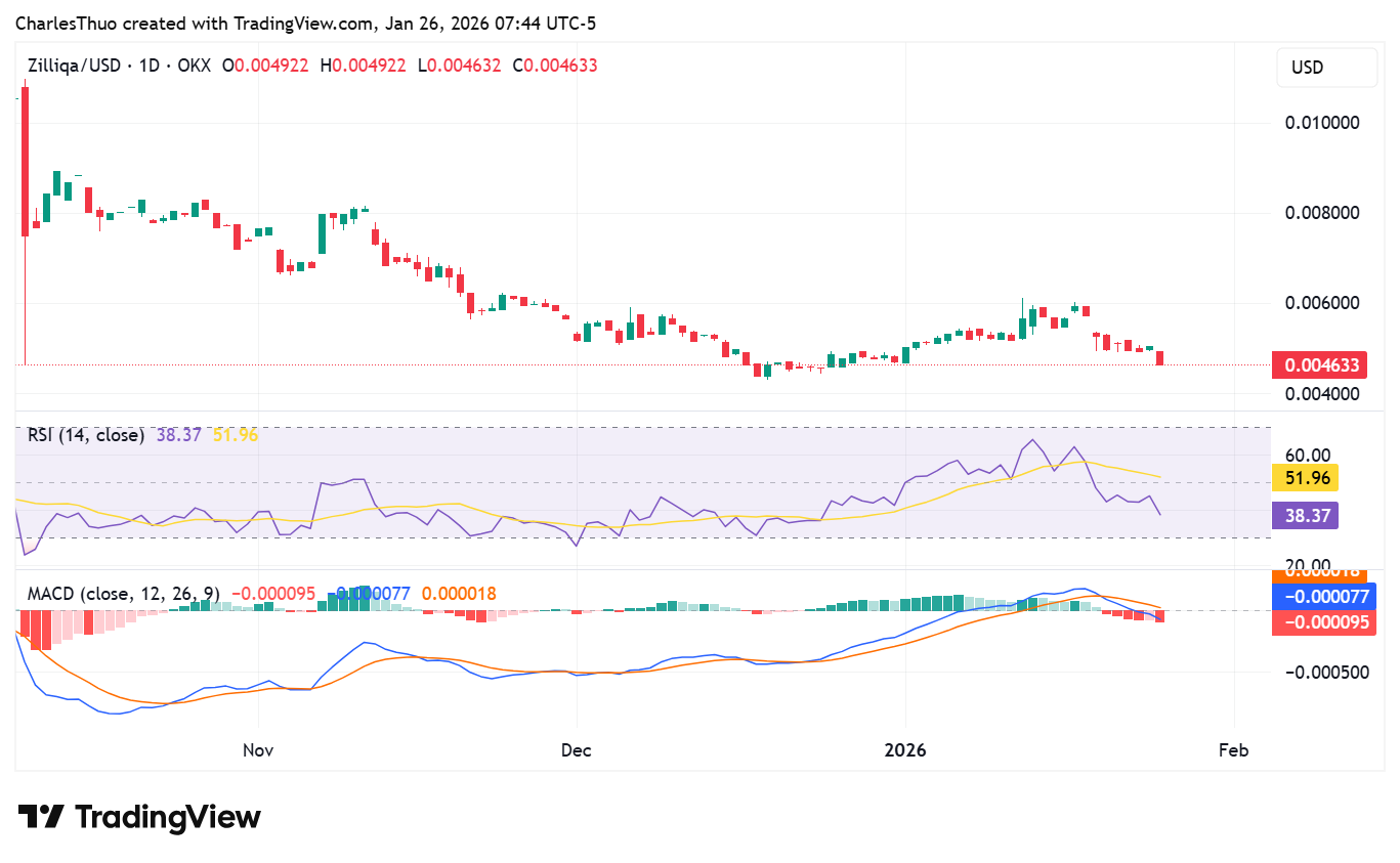 Zilliqa (ZIL) price slides amid exchange delistings and supply update image 1