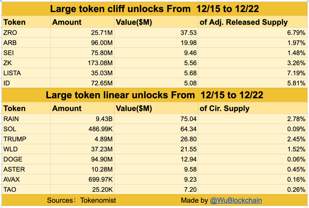 Crypto Coins Surge: Major Unlocks Impact Short-Term Market Dynamics image 0