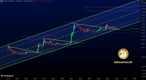 Analyst Highlights Fibonacci Level That Could Put Dogecoin Price Top Above $10 image 2