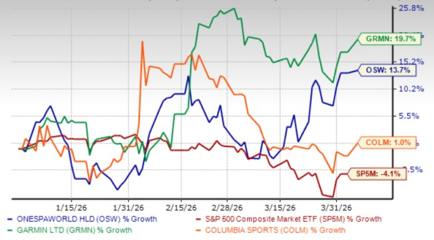 Buy these three wellness and fitness equities to maintain a steady portfolio in the second quarter