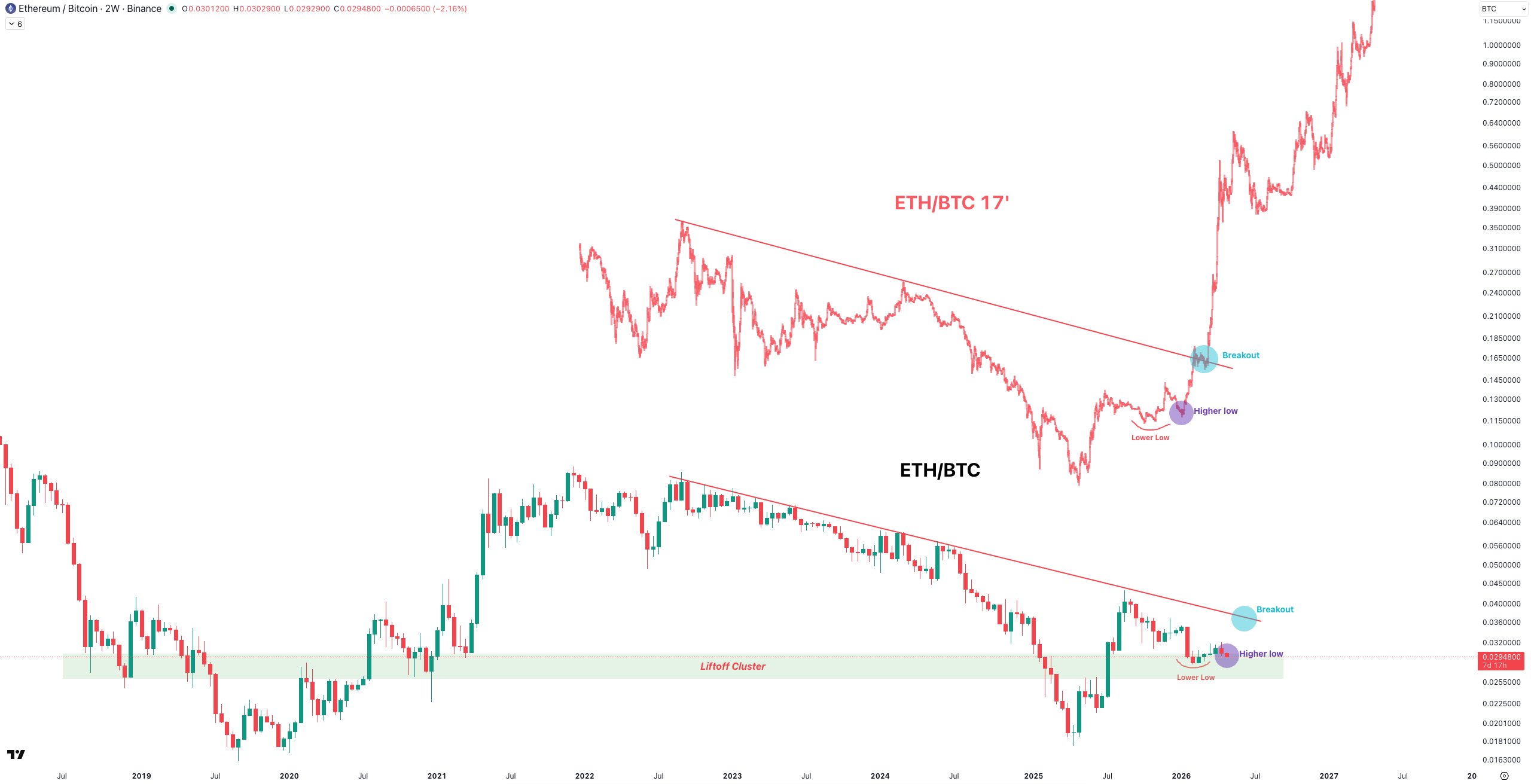 Ethereum Spot ETF Outflows Clash With Bullish Fractal — Is a 2017-Style Rally Brewing? image 2