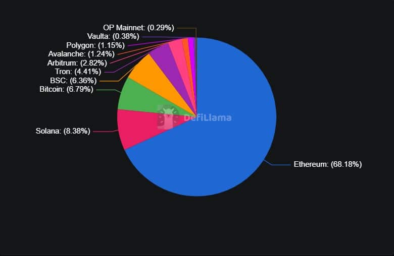 Ethereum – Pourquoi 69 milliards de dollars restent bloqués dans la DeFi malgré la faiblesse des prix de l’ETH image 0