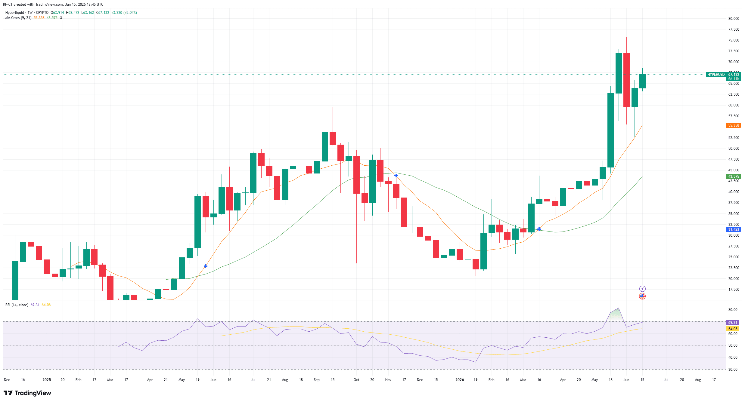 Hyperliquid Price Prediction: HYPE Becomes a Top 10 Contender as Market Cap Surges Past $16B image 3