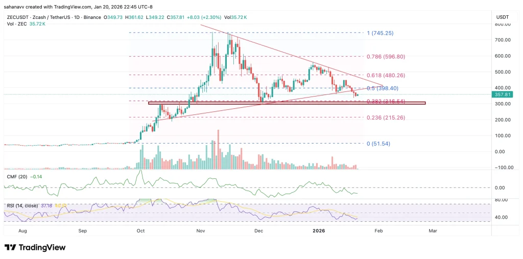 Zcash Attempting a Rebound After the Crash—Will ZEC Price Reclaim $400 or Drop Below $300? image 0