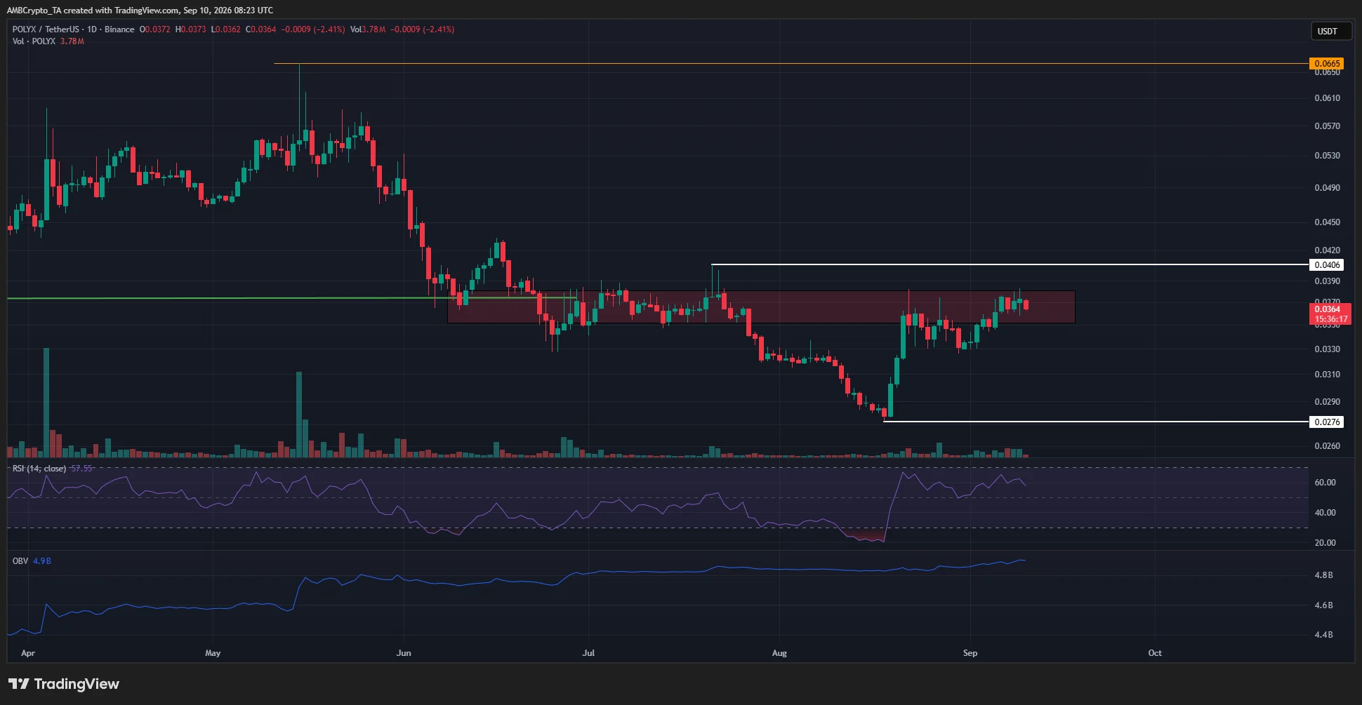 POLYX crypto struggles below $0.052: Long-term bear market continuation ahead?